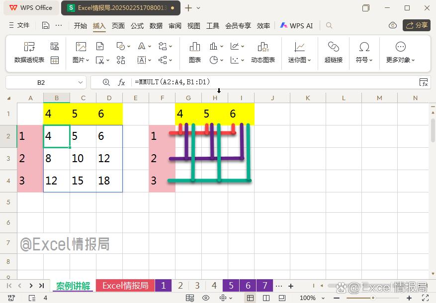 WPS表格界面截图：左侧A2:A4为竖向数字1-3，上方B1:D1为横向数字4-6，公式栏显示=MMULT(A2:A4,B1:D1)，右侧生成3×3结果矩阵，数值清晰排列为4,5,6/8,10,12/12,15,18
