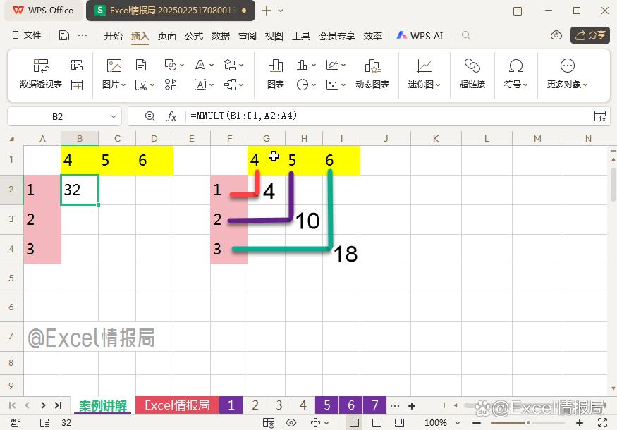 WPS表格界面特写：公式栏显示=MMULT(B1:D1,A2:A4)，仅在单一单元格返回数值32，背景标注‘点积运算：1×4+2×5+3×6=32’