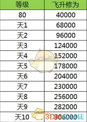 飞升修为兑换界面截图，左侧为经验条与‘兑换修为’按钮，右侧动态显示当前VIP等级（VIP8）、今日剩余兑换次数（3/3）及暴击倍率浮动提示（当前最高5X）