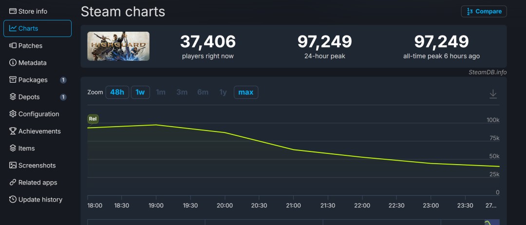 游戏内实际运行画面：角色在锈蚀管道区域移动时明显卡顿，UI帧率计数器显示平均仅28FPS，屏幕右上角弹出‘GPU占用率异常飙升’警告提示