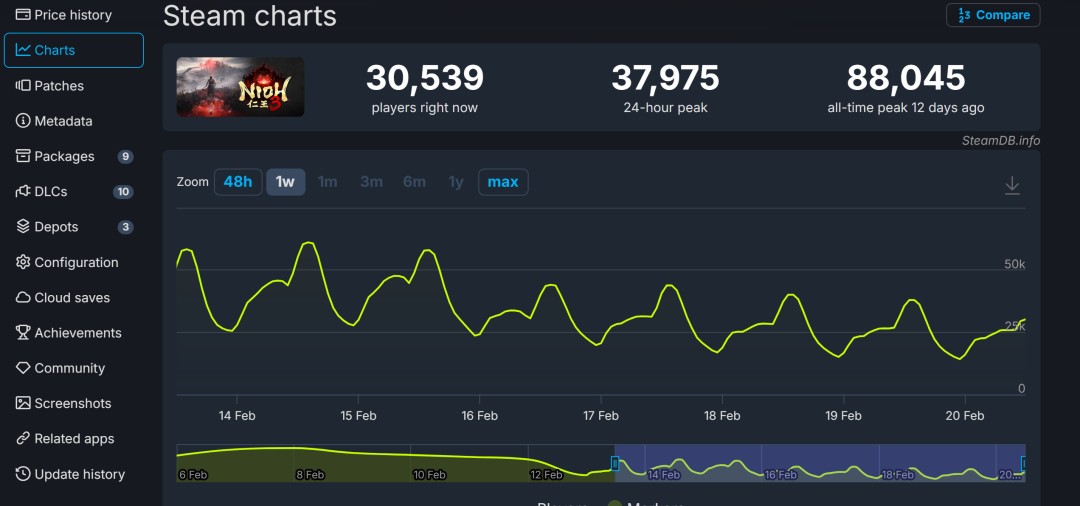 《仁王3》Steam商店页面截图： prominently显示‘多半好评’徽章、销量破百万庆祝横幅，以及玩家实机战斗视频缩略图——角色在月下断桥上格挡巨型鬼将重锤，火花四溅