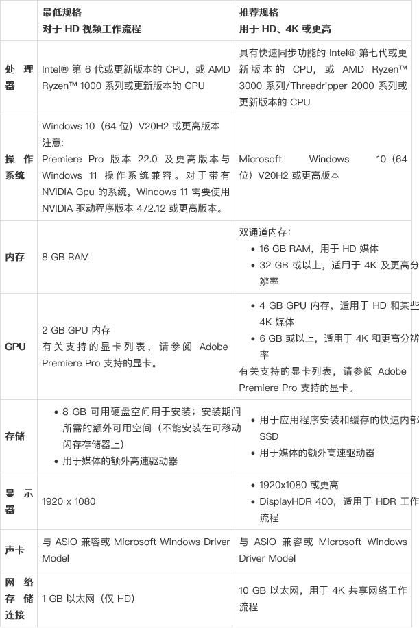 Premiere Pro 2023 Windows系统配置要求对比图，左侧为最低配置参数（含Win10 21H1、i5-8代、8GB内存、GTX 1060），右侧为推荐配置（含Win11、i7-11代、32GB内存、RTX 3070），表格清晰标注各组件差异