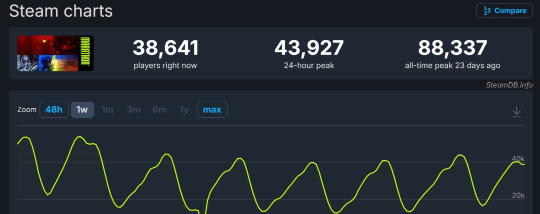 Bungie开发者博客截图，标题为‘Marathon: Our Long-Term Commitment’，配图是团队围坐白板前讨论路线图的场景